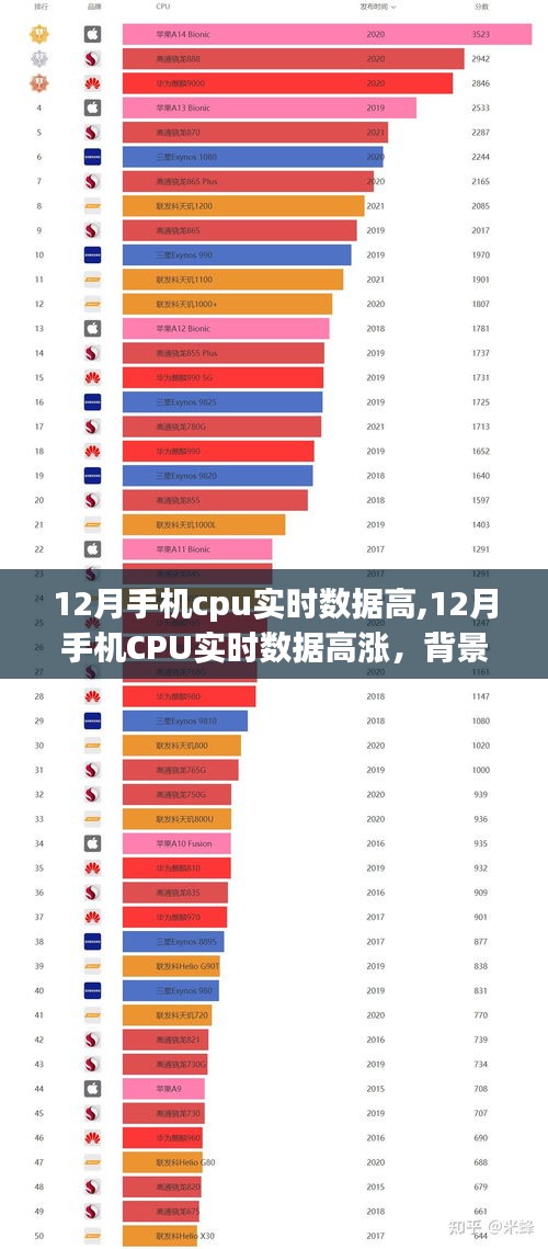 深度解析，12月手机CPU实时数据飙升的背后原因与影响