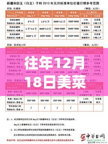 美菜网往年12月18日价格实时波动解析
