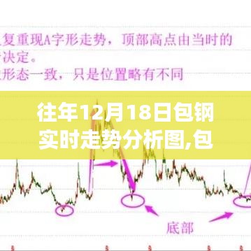 包钢走势背后的故事，学习变化，成就自信与梦想之路的实时分析图（往年12月18日）