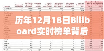 历年12月18日Billboard实时榜单背后的音乐潮流演变之路