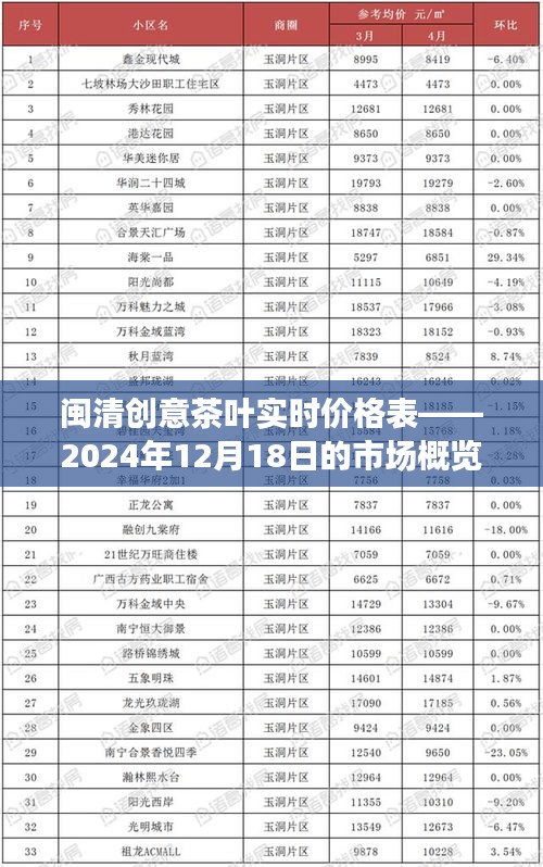 闽清创意茶叶市场实时价格概览，2024年12月18日市场概览报告