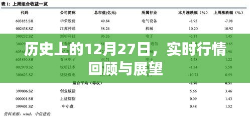 历史上的12月27日，实时行情回顾与展望概览