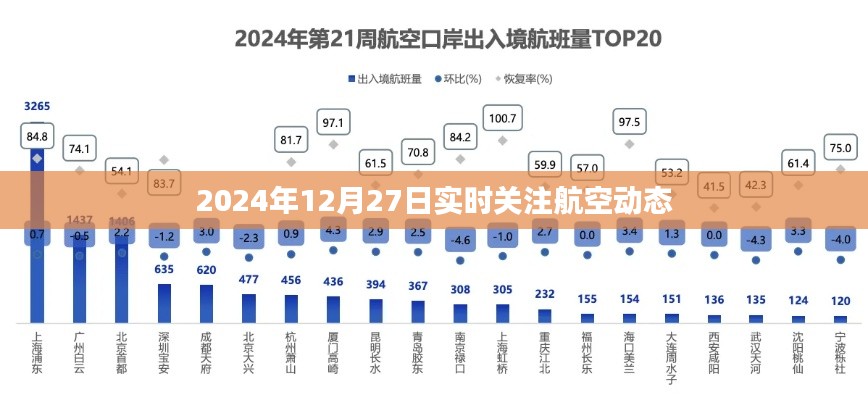 航空动态实时关注，2024年12月27日更新