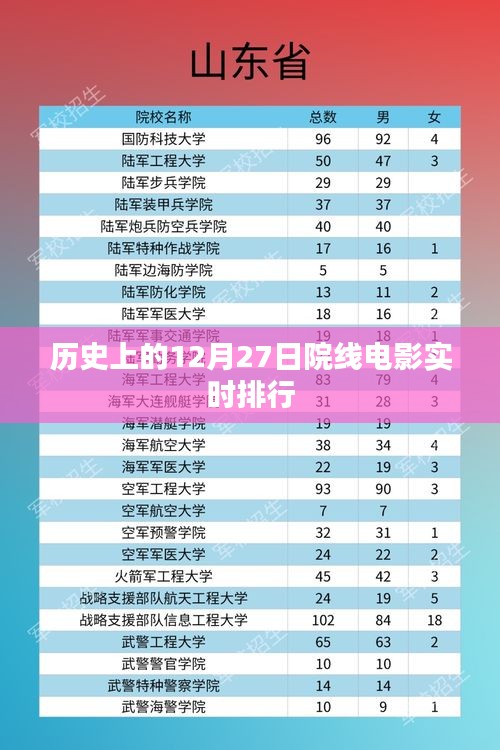 历史院线电影排行，揭秘十二月二十七日实时榜单