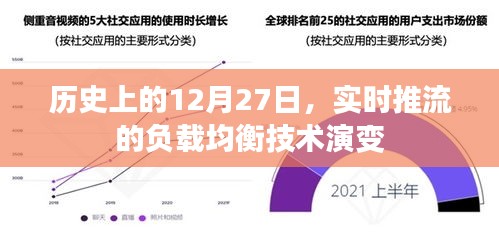 实时推流负载均衡技术的演变，历史视角下的12月27日回顾