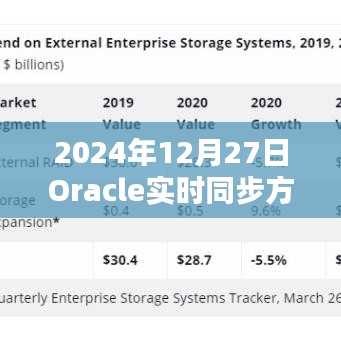 Oracle实时同步方案介绍，2024年应用展望