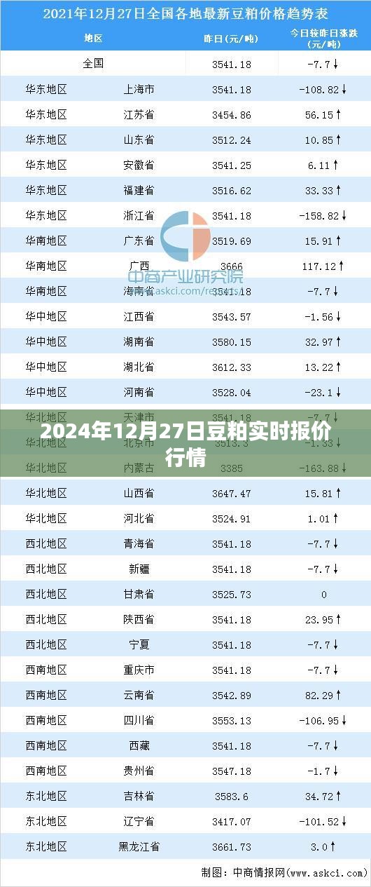 豆粕实时行情报价（2024年12月27日）