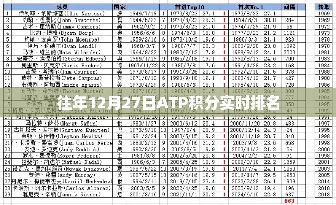 ATP积分实时排名更新，往年12月27日榜单揭晓