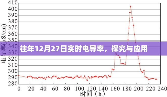 电导率实时检测，探究与应用在往年12月27日的数据分析