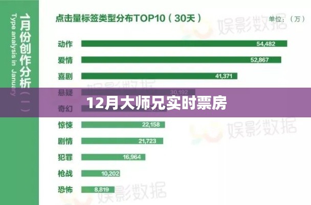 12月大师兄电影实时票房数据