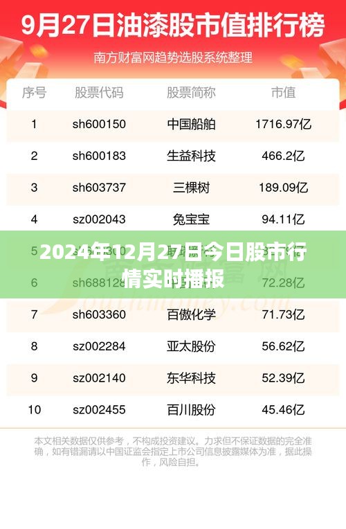 股市行情快报，2024年12月27日股市实时播报