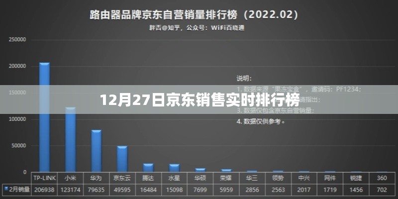 京东销售实时排行榜数据发布