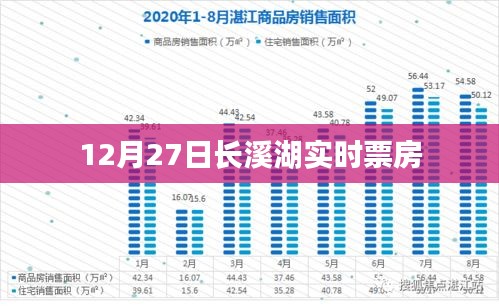长溪湖实时票房数据发布，12月27日成绩揭晓！