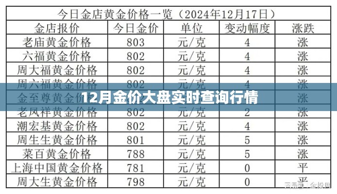 12月黄金价格大盘实时走势查询