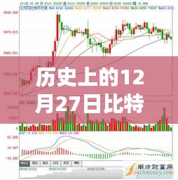 比特币历史价格行情回顾，12月27日实时价格数据