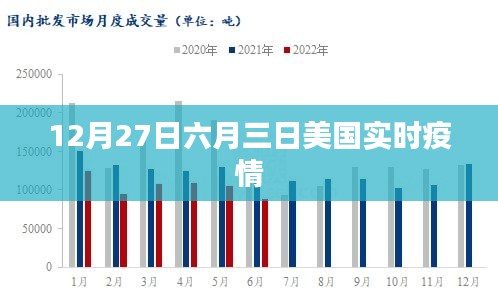 美国实时疫情数据（截至六月三日至十二月二十七日）