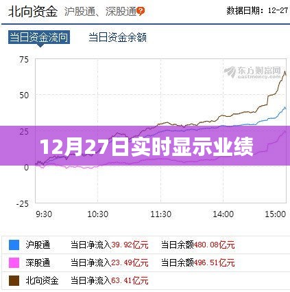 年终业绩实时更新，12月27日业绩快报