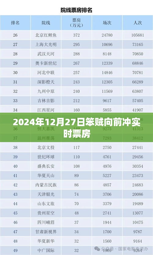 笨贼向前冲实时票房数据（2024年12月27日）