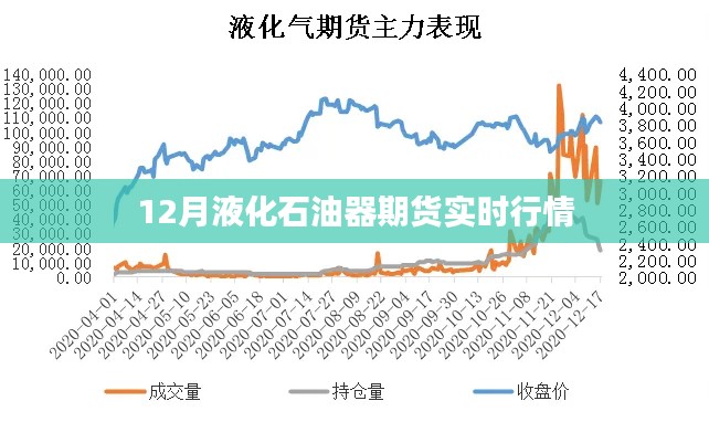 液化石油气期货市场走势分析，最新实时行情数据