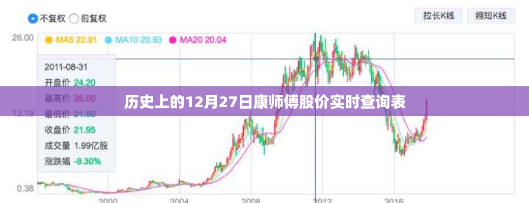 康师傅股价实时查询表（历史日期，12月27日）