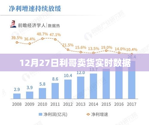 利哥12月27日卖货实时数据大揭秘