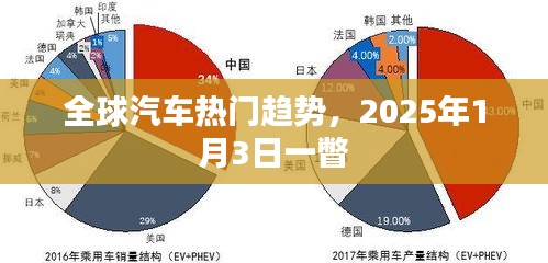 全球汽车趋势展望，2025年最新动态解析