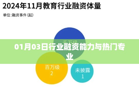 行业融资能力提升与热门专业趋势分析