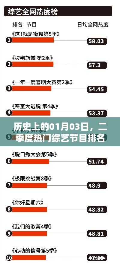 历史日期的魅力，01月03日二季度综艺排名榜单揭晓