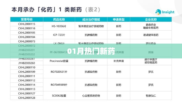 01月新药热门盘点