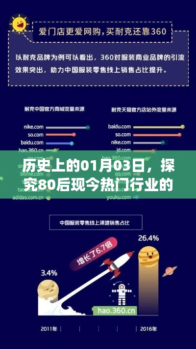 历史上的今天，探究80后热门行业变迁的历程