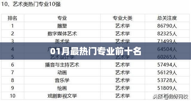 01月热门专业榜单TOP10揭晓