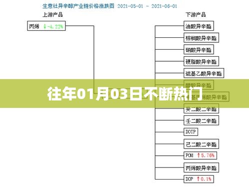 历年元旦后热度飙升，解析01月03日现象