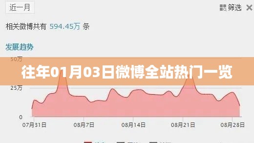 微博全站热门概览，历年一月三日盛事回顾