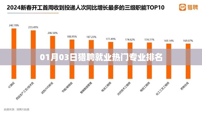 猎聘热门专业排名出炉，一月就业趋势分析