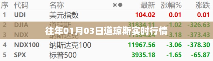 道琼斯指数实时行情数据及分析