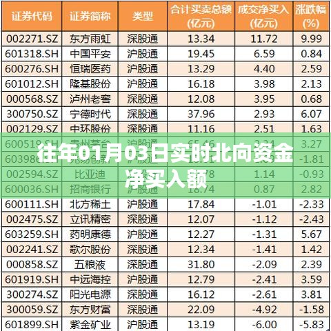 实时北向资金净买入额数据解析